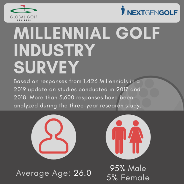 2019 Millennial Golf Industry Survey Findings – Part 1
