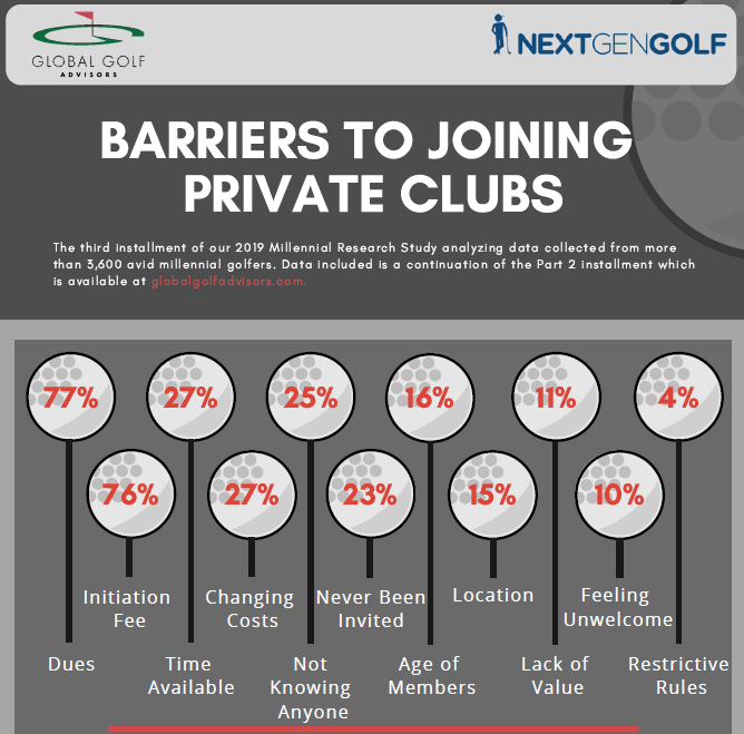 2019 Millennial Golf Industry Survey Findings – Part 3