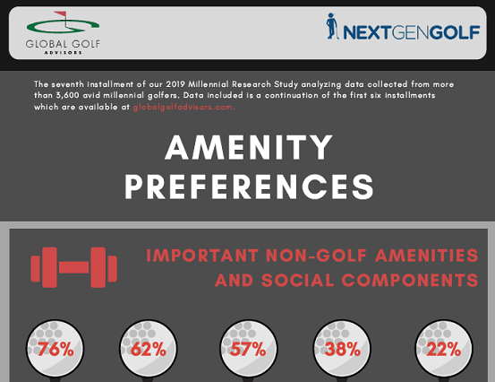 2019 Millennial Golf Industry Survey Findings – Part 7